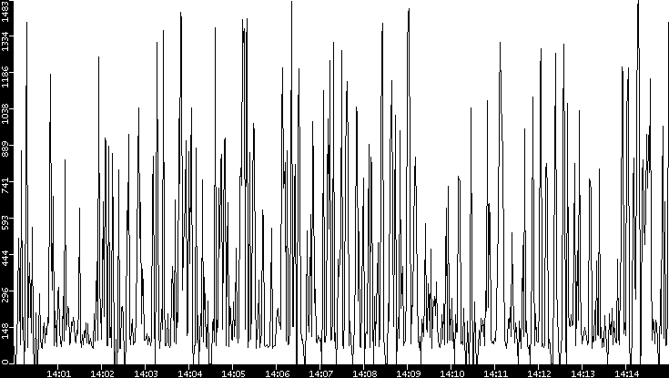 Average Packet Size vs. Time