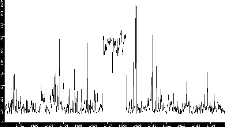 Average Packet Size vs. Time