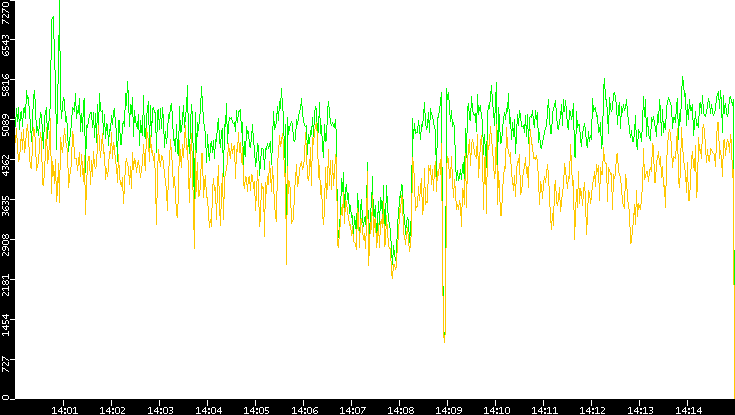 Entropy of Port vs. Time