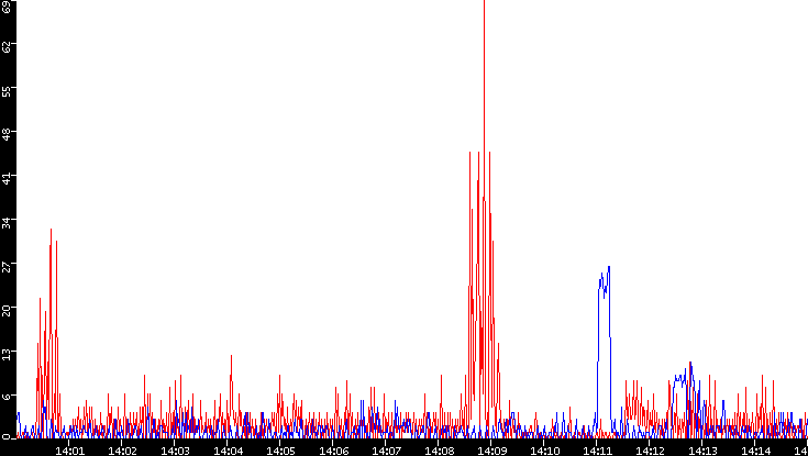 Nb. of Packets vs. Time