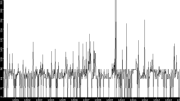 Average Packet Size vs. Time