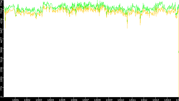 Entropy of Port vs. Time