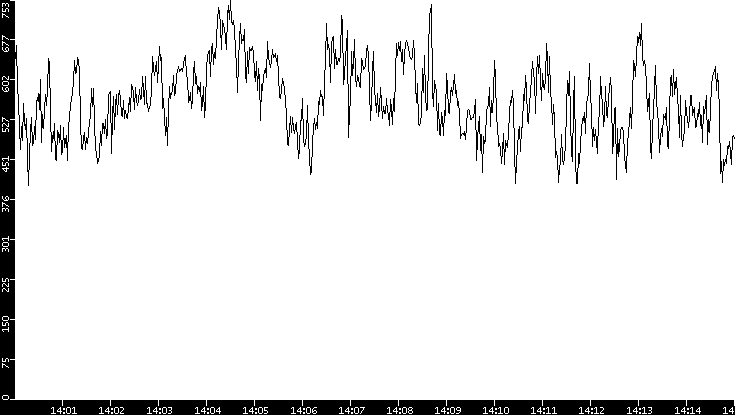 Average Packet Size vs. Time