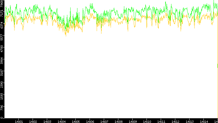 Entropy of Port vs. Time