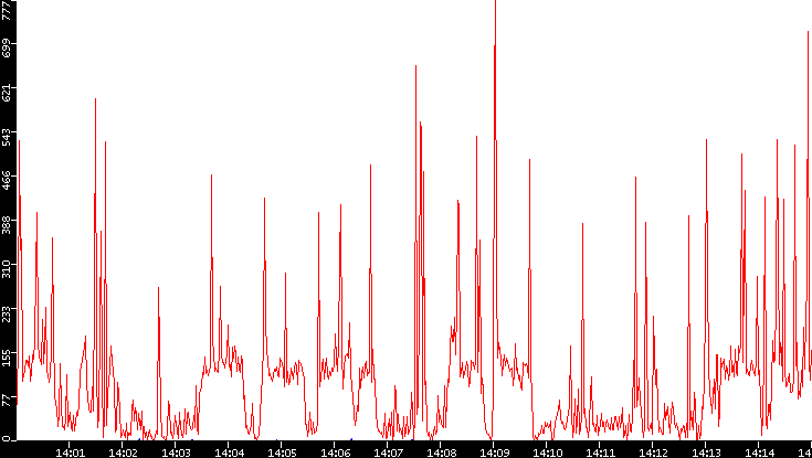 Nb. of Packets vs. Time