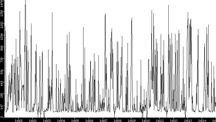 Average Packet Size vs. Time