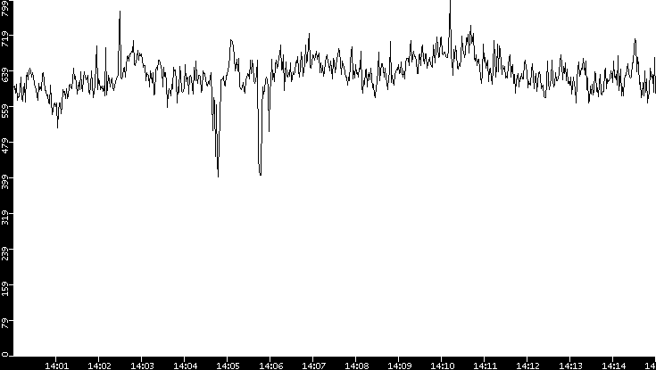 Average Packet Size vs. Time