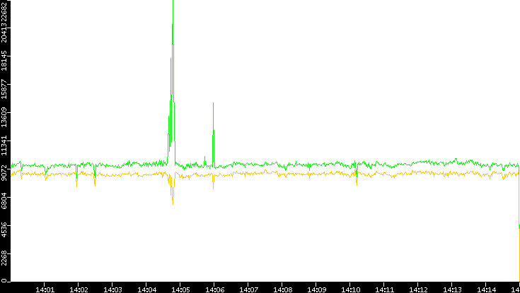 Entropy of Port vs. Time