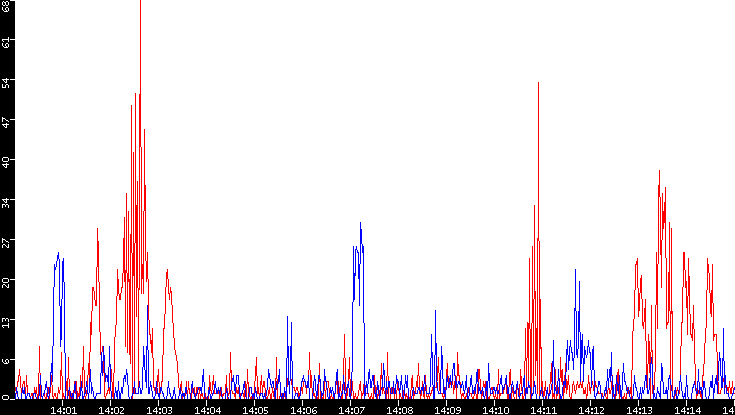 Nb. of Packets vs. Time