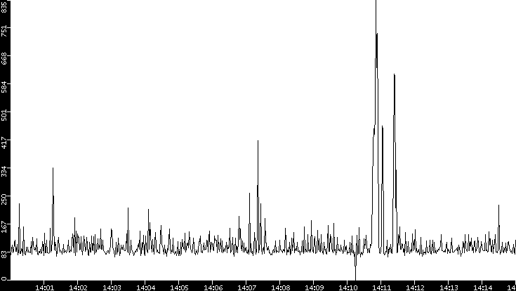 Average Packet Size vs. Time