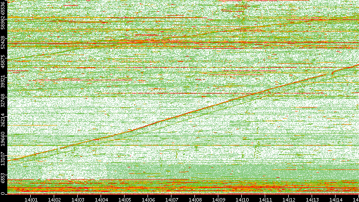 Dest. Port vs. Time