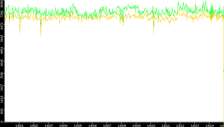 Entropy of Port vs. Time