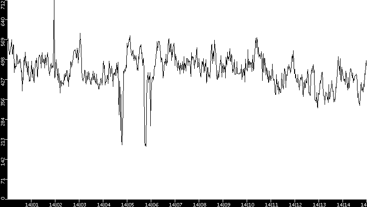 Average Packet Size vs. Time