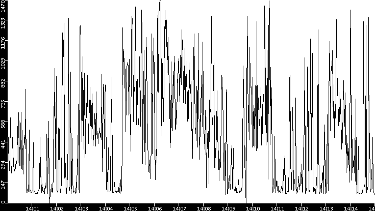 Average Packet Size vs. Time