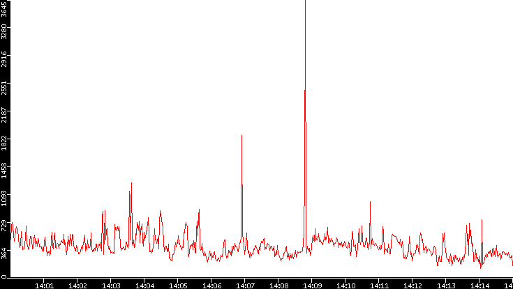 Nb. of Packets vs. Time