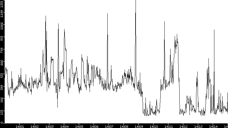 Average Packet Size vs. Time