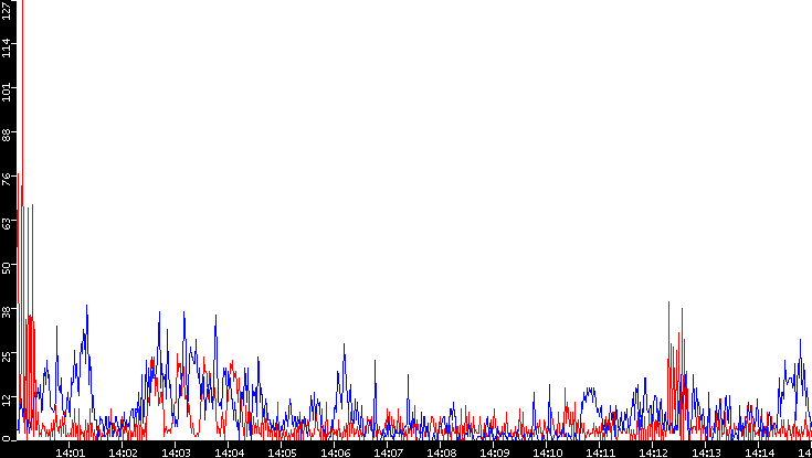 Nb. of Packets vs. Time