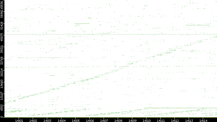 Src. Port vs. Time