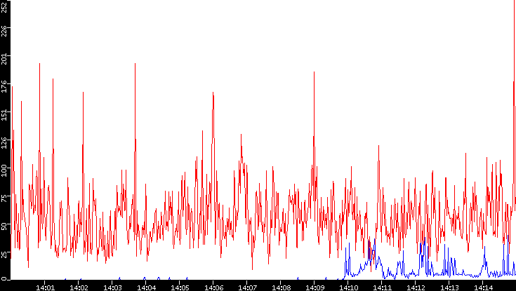 Nb. of Packets vs. Time
