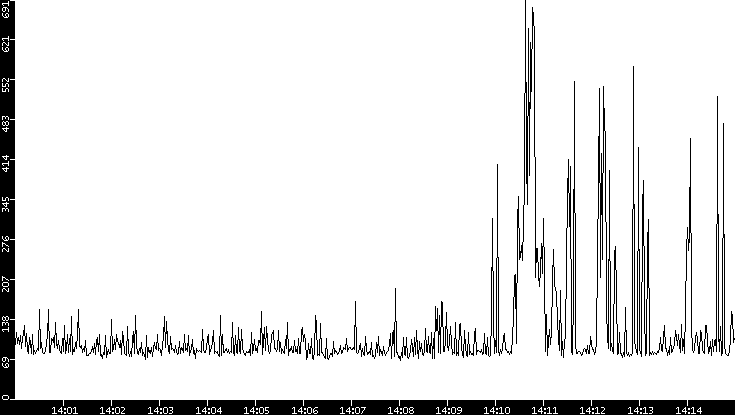 Average Packet Size vs. Time