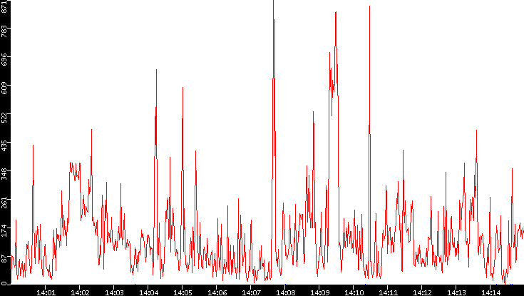 Nb. of Packets vs. Time