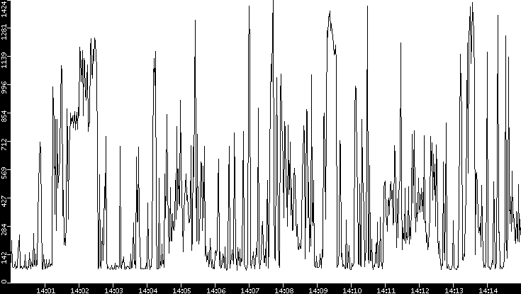 Average Packet Size vs. Time