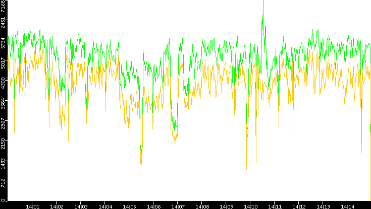 Entropy of Port vs. Time