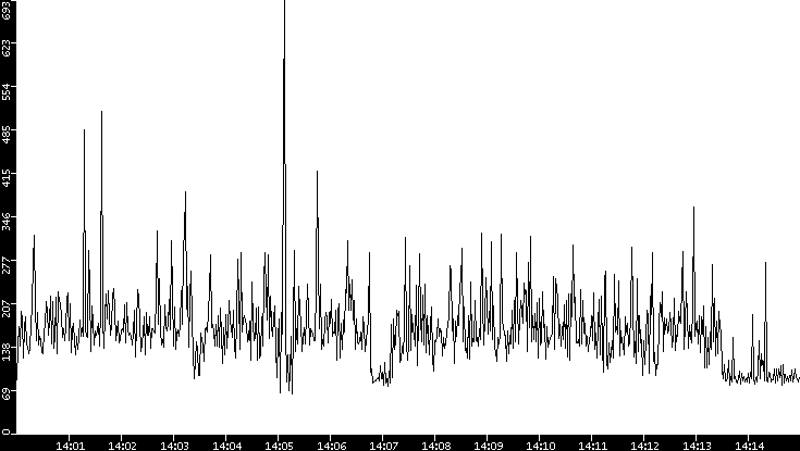 Average Packet Size vs. Time