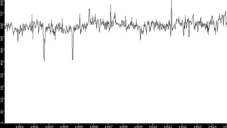 Average Packet Size vs. Time