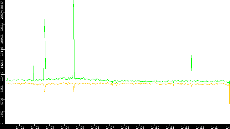 Entropy of Port vs. Time