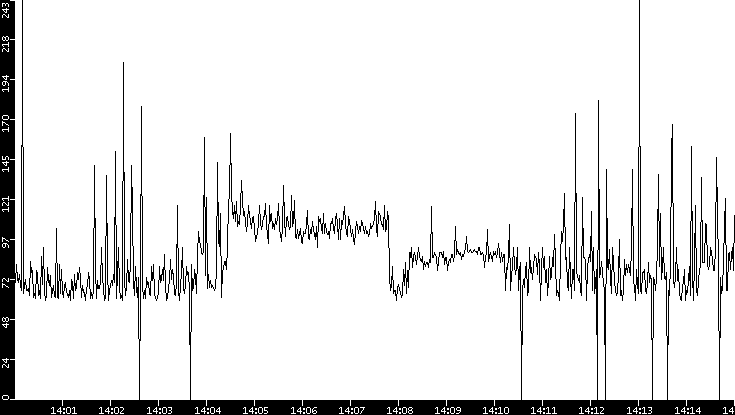 Average Packet Size vs. Time