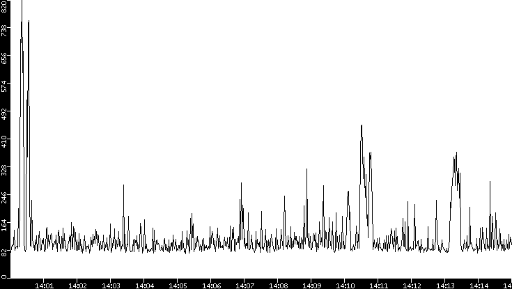 Average Packet Size vs. Time