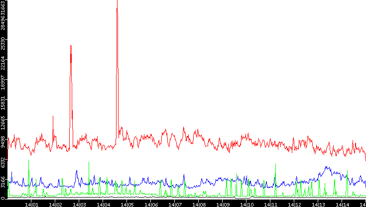Nb. of Packets vs. Time