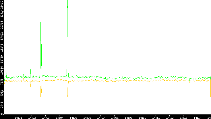 Entropy of Port vs. Time