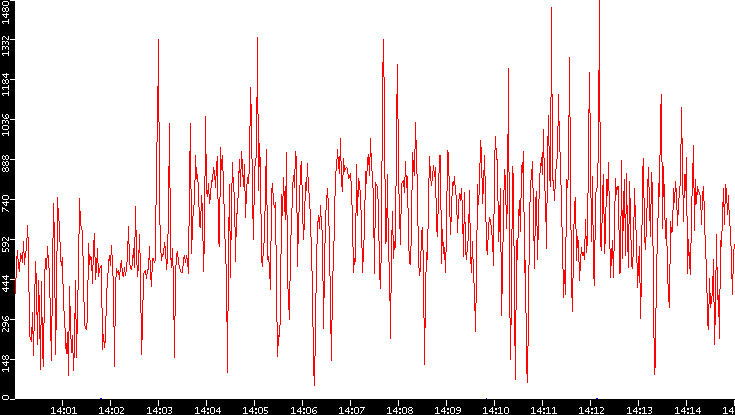 Nb. of Packets vs. Time