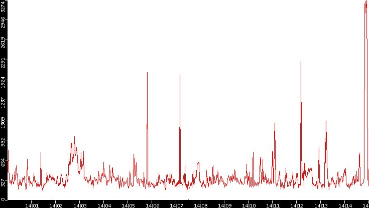 Nb. of Packets vs. Time
