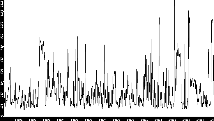 Average Packet Size vs. Time