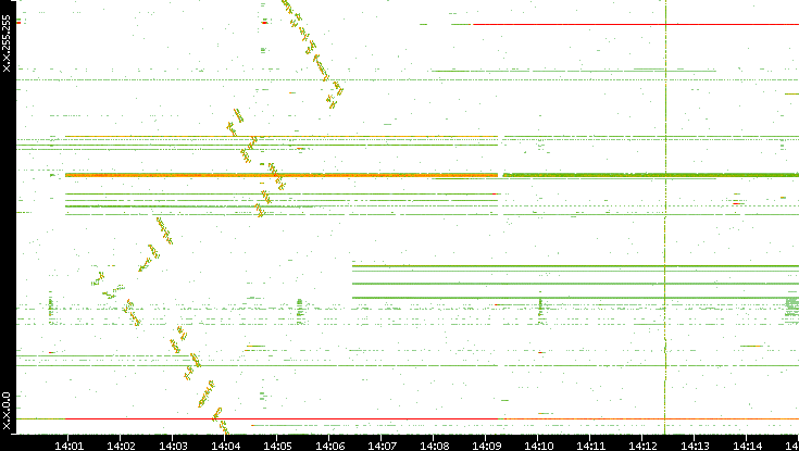 Dest. IP vs. Time