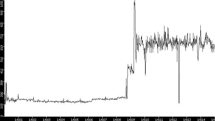 Average Packet Size vs. Time