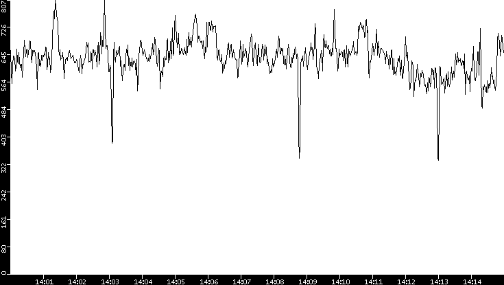 Average Packet Size vs. Time