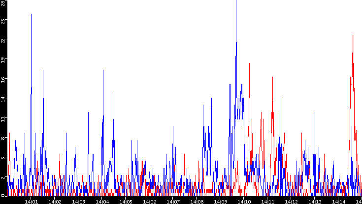 Nb. of Packets vs. Time