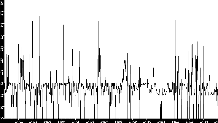 Average Packet Size vs. Time