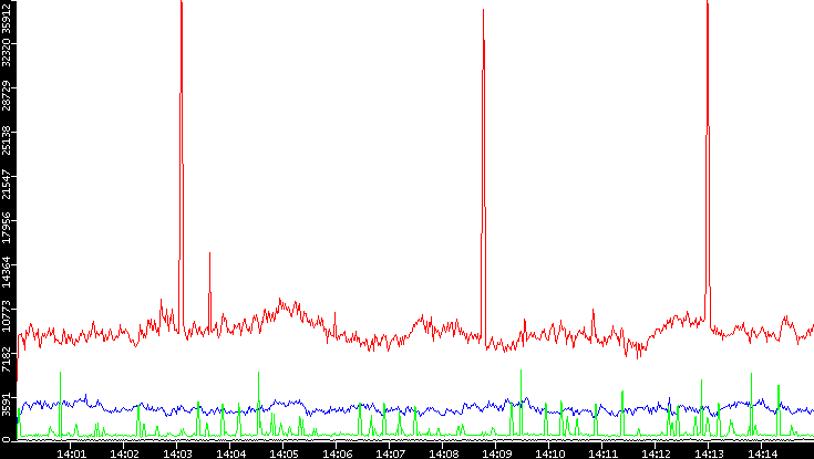 Nb. of Packets vs. Time