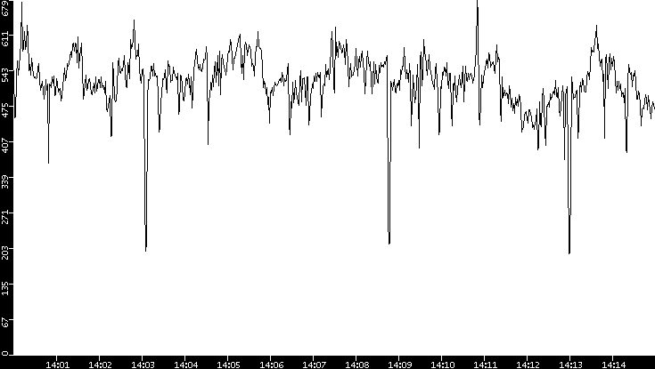 Average Packet Size vs. Time