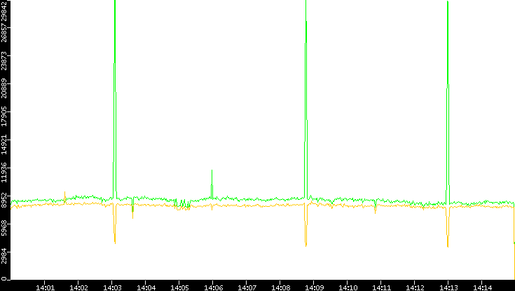 Entropy of Port vs. Time