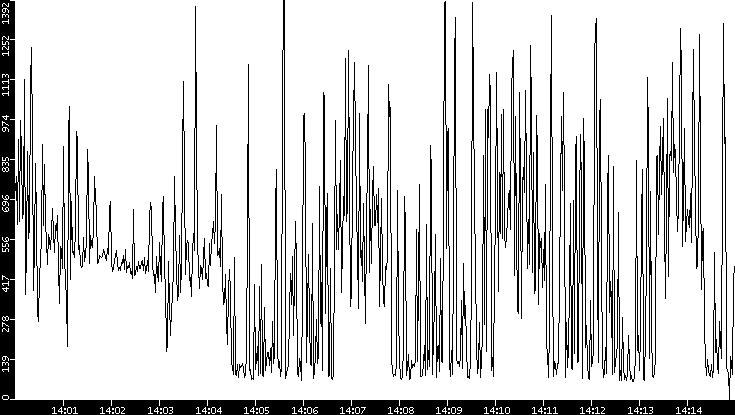 Average Packet Size vs. Time