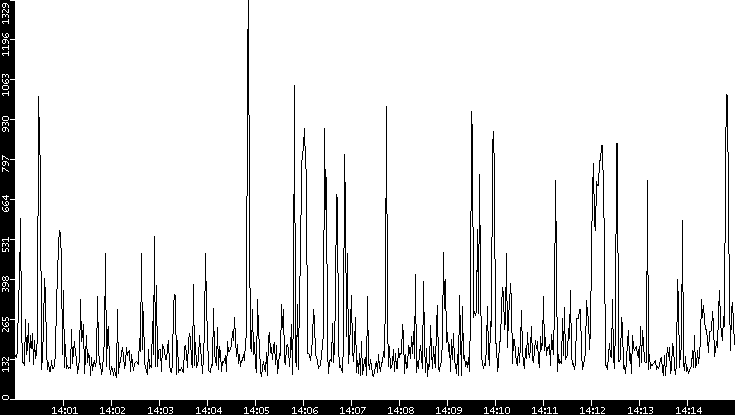 Average Packet Size vs. Time