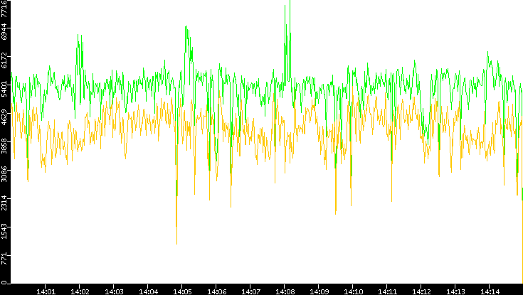 Entropy of Port vs. Time