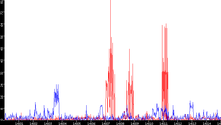 Nb. of Packets vs. Time