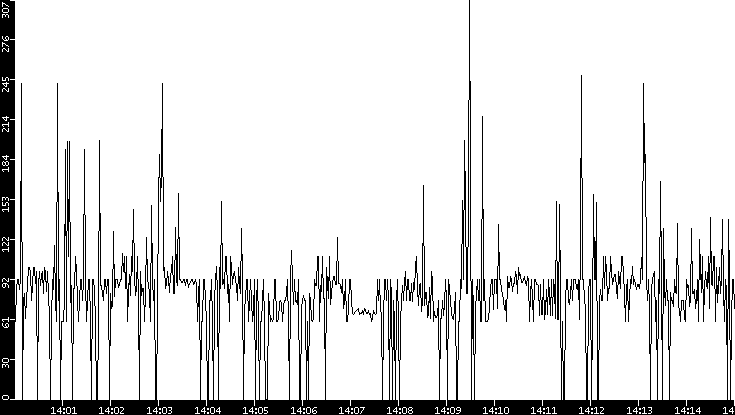 Average Packet Size vs. Time